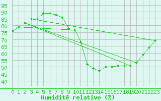 Courbe de l'humidit relative pour Plomelin-Inra (29)