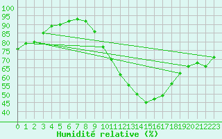 Courbe de l'humidit relative pour Valladolid