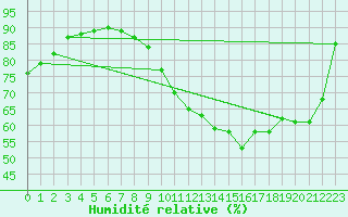 Courbe de l'humidit relative pour Charleroi (Be)