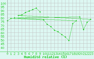 Courbe de l'humidit relative pour Pointe de Chemoulin (44)