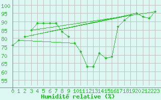 Courbe de l'humidit relative pour Rouen (76)