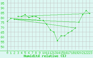 Courbe de l'humidit relative pour Nevers (58)