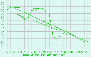 Courbe de l'humidit relative pour Saint-Girons (09)