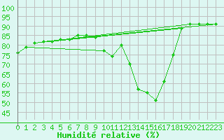 Courbe de l'humidit relative pour Woluwe-Saint-Pierre (Be)