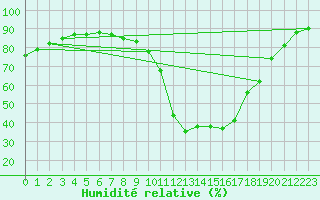 Courbe de l'humidit relative pour Malmo