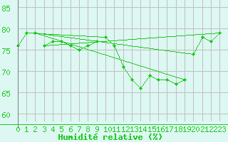 Courbe de l'humidit relative pour Mouilleron-le-Captif (85)