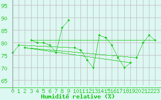 Courbe de l'humidit relative pour Palacios de la Sierra