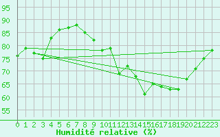Courbe de l'humidit relative pour Dunkerque (59)