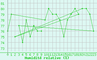 Courbe de l'humidit relative pour Porkalompolo