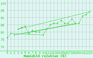 Courbe de l'humidit relative pour Capel Curig