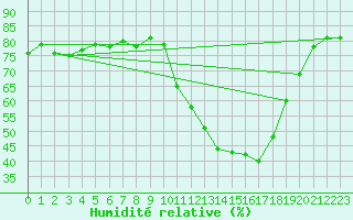 Courbe de l'humidit relative pour La Baeza (Esp)