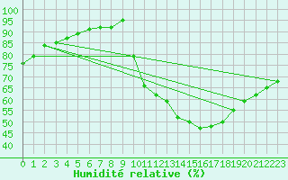 Courbe de l'humidit relative pour Ambrieu (01)