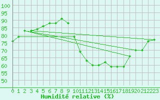 Courbe de l'humidit relative pour Courcelles (Be)