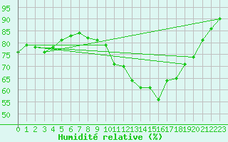 Courbe de l'humidit relative pour Biache-Saint-Vaast (62)
