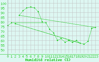 Courbe de l'humidit relative pour Niort (79)