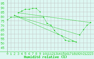 Courbe de l'humidit relative pour Boulaide (Lux)