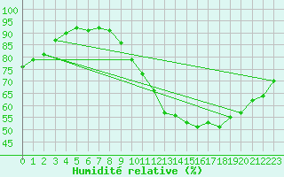 Courbe de l'humidit relative pour Koksijde (Be)