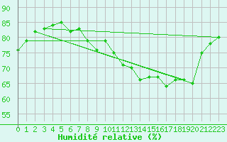 Courbe de l'humidit relative pour Gap-Sud (05)