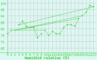 Courbe de l'humidit relative pour Vaderoarna