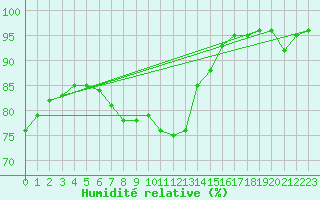 Courbe de l'humidit relative pour Calamocha