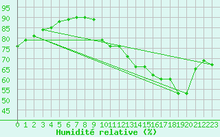 Courbe de l'humidit relative pour Frontenac (33)