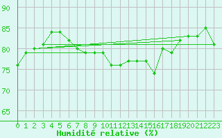 Courbe de l'humidit relative pour Orskar