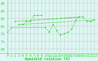 Courbe de l'humidit relative pour Thorrenc (07)