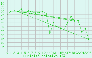 Courbe de l'humidit relative pour Grimentz (Sw)