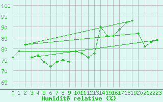 Courbe de l'humidit relative pour Baltasound