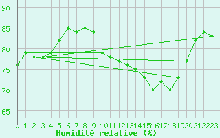 Courbe de l'humidit relative pour Le Mans (72)