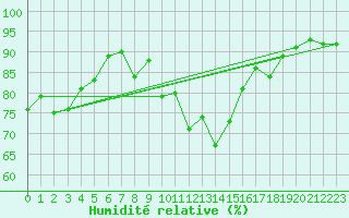 Courbe de l'humidit relative pour Edinburgh (UK)