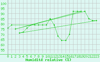 Courbe de l'humidit relative pour Nuerburg-Barweiler