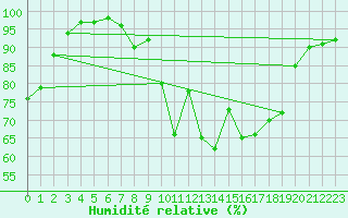 Courbe de l'humidit relative pour Oviedo
