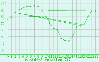 Courbe de l'humidit relative pour Buzenol (Be)