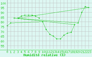 Courbe de l'humidit relative pour Berkenhout AWS