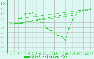 Courbe de l'humidit relative pour Sala