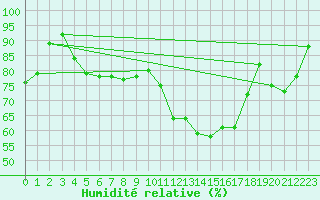 Courbe de l'humidit relative pour Millau (12)