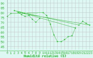 Courbe de l'humidit relative pour Bruxelles (Be)