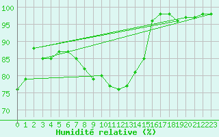 Courbe de l'humidit relative pour Pakri