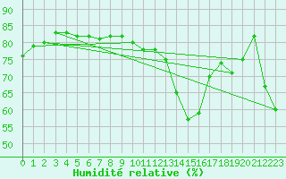 Courbe de l'humidit relative pour Ile de Groix (56)