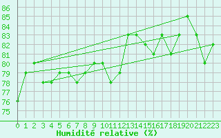 Courbe de l'humidit relative pour Kocaeli