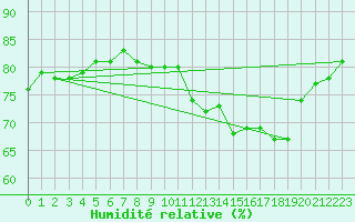 Courbe de l'humidit relative pour Ploumanac'h (22)