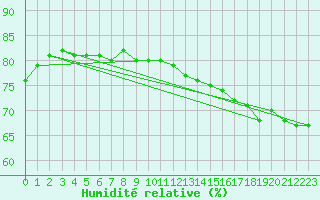 Courbe de l'humidit relative pour Lakatraesk