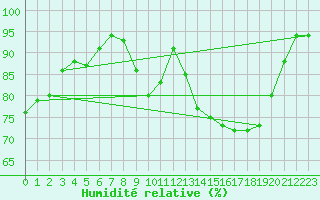 Courbe de l'humidit relative pour Chatillon-Sur-Seine (21)
