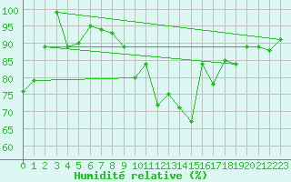 Courbe de l'humidit relative pour Chaumont (Sw)