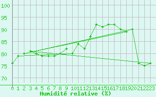 Courbe de l'humidit relative pour Crosby