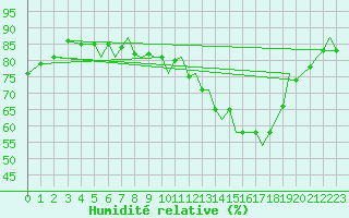 Courbe de l'humidit relative pour Bournemouth (UK)