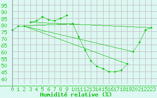 Courbe de l'humidit relative pour Saint-Martial-de-Vitaterne (17)