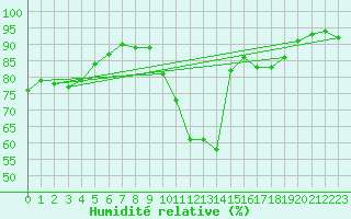 Courbe de l'humidit relative pour Abbeville (80)