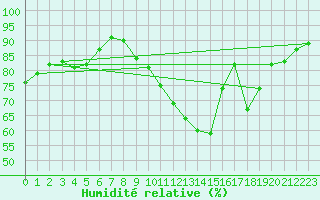 Courbe de l'humidit relative pour Horrues (Be)